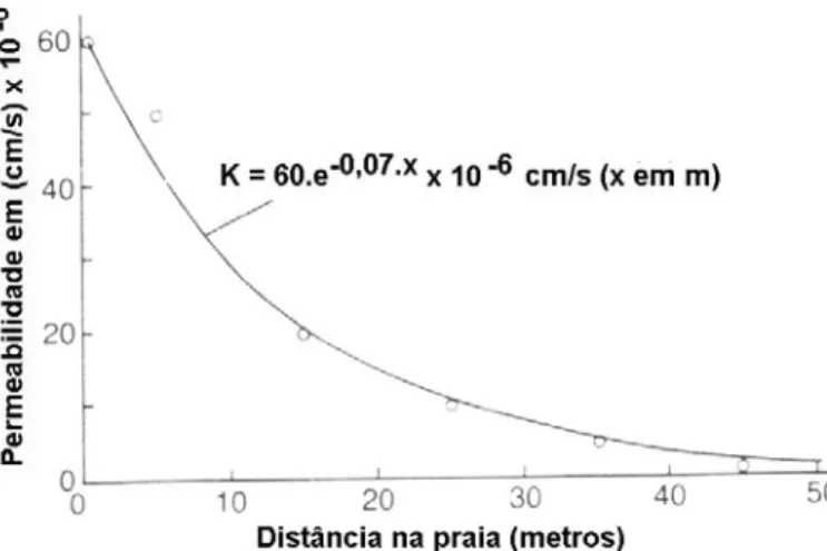 Figura 2.11 – Variação da permeabilidade em função da distância do ponto de  lançamento na praia (Modificado – BLIGTH, 1994)
