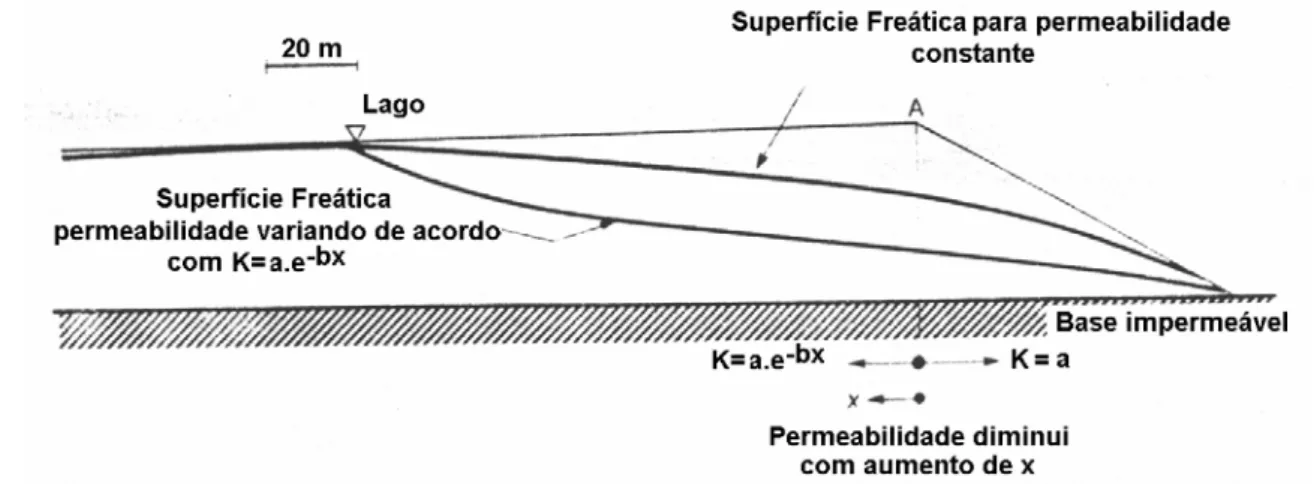 Figura 2.12 – Efeito da variação da permeabilidade sobre a posição da linha freática em  aterros hidráulicos (Modificado – BLIGTH, 1994)