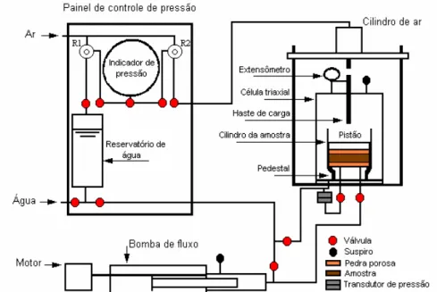 Figura 3.8 – Esquema geral do ensaio de permeabilidade saturada com a bomba de  fluxo (BOTELHO 2001)