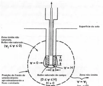 Figura 3.11 – Bulbo saturado e não saturado ao redor do furo de sondagem durante o  ensaio de carga constante (SOTO, 1999)