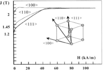 Figura 3.9- Curvas de magnetização com campo magnético externo (H) aplicado em 3  diferentes direções cristalográficas de um monocristal de ferro