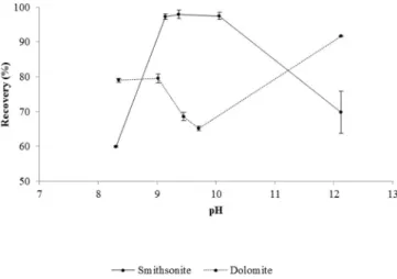 Fig. 1. Smithsonite and dolomite recoveries with 2.5 × 10 −5 M sodium oleate versus pH.