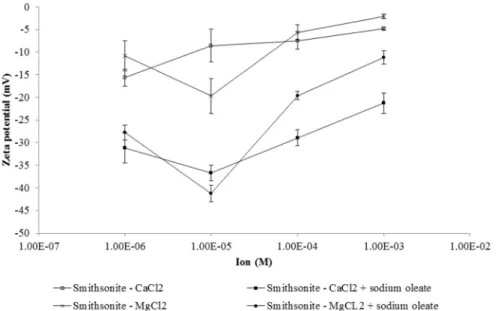 Fig. 8 shows that the zeta potential of dolomite conditioned with ZnCl 2 became less negative with increasing concentration of the salt, compared with the value obtained with an indifferent electrolyte (NaCl 2 : 10 −4 M) at pH 9.5 ( − 19.2 mV)