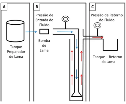 Figura 8 - Sistema de circulação de fluidos para sondagem rotativa diamantada. 