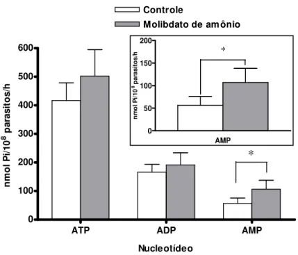 Fig.  8.  Atividade  ecto-nucleotidásica  de  formas  promastigotas  metacíclicas  de  Leishmania tratadas com molibdato de amônio
