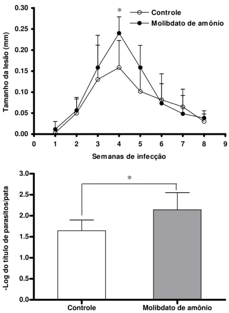 Fig. 9. Efeitos do molibdato de amônio no desenvolvimento de lesão e no parasitismo  de  camundongos  C57BL/6  infectados  com  L