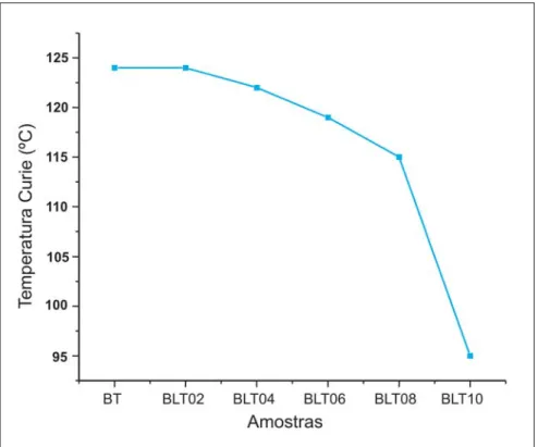 Figura 6 - Gráfico comparativo da variação da temperatura de transição de fase com a dopagem, de amostras de titanato de bário hidrotérmico puro (BT) e dopado com 0,2 (BT02) a 1,0 mol% (BT10) de lantânio, sinterizadas a 1250ºC por 5h