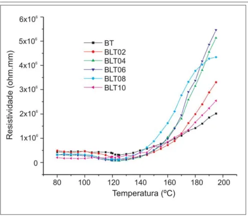 Figura 7 - Gráfico comparativo da variação da resistividade elétrica com a temperatura na faixa de 80 a 195ºC, de amostras de titanato de bário hidrotérmico puro (BT) e dopado com 0,2 (BT02) a 1,0mol% (BT10) de lantânio, sinterizadas a 1250ºC por 5h.