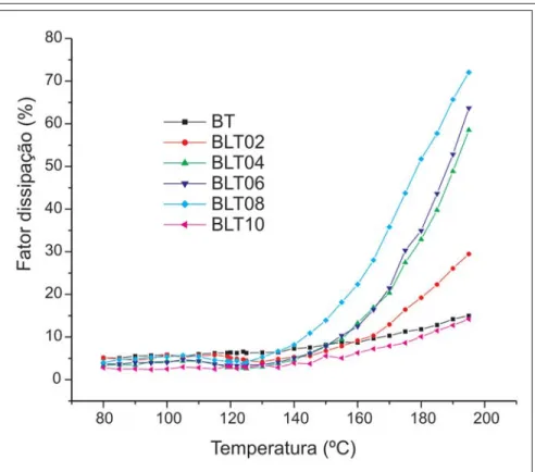 Figura 9 - Gráfico comparativo da variação do fator de dissipação com a temperatura na faixa de 80 a 195ºC, de amostras de titanato de bário hidrotérmico puro e dopado com 0,2 a 1,0 mol% de lantânio, sinterizadas a 1250ºC por 5h
