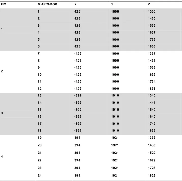 Tabela  1.  Valores  expressos  em  milímetros,  referentes  às  coordenadas  tridimensionais  de  cada  marcador presente nos calibradores 