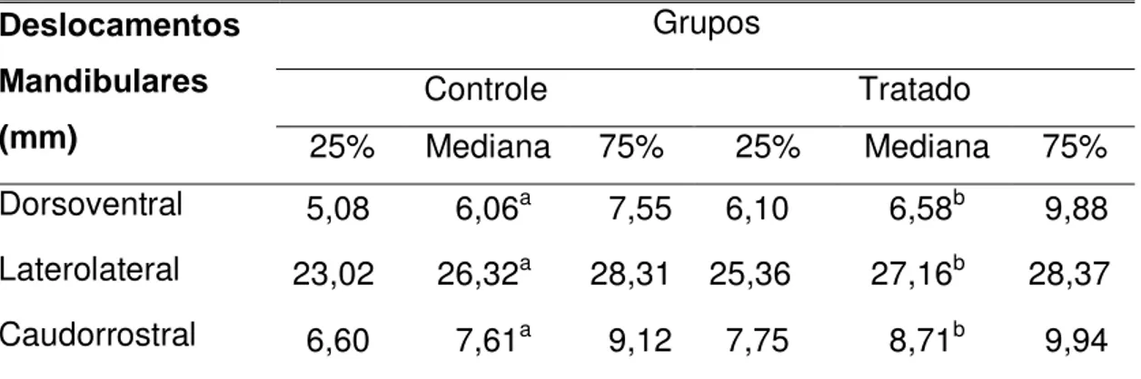 Tabela  4.  Quartis  (25%,  Mediana  e  75%)  dos  deslocamentos  mandibulares  registrado  pela  análise  cinemática em eqüinos antes (controle) e após (tratado) ao ajustamento oclusal