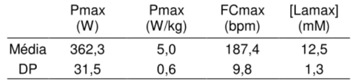 Tabela  1.  Valores  médios  ±  DP  da  potência  (Pmax)  expressa  em  valores  absoluto  (W)  e  relativo  à  massa  corporal  (W/kg),  frequência  cardíaca  (FCmax)  e  concentração  máxima  de  lactato  sanguíneo  ([Lamax])  obtidos  no  teste  increme