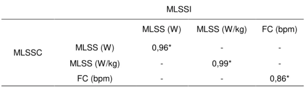 Tabela  3.  Valores  de  correlação  obtidos  da  intensidade  correspondente  à  máxima  fase  estável  de  lactato  sanguíneo  (MLSS)  expressa  em  valores  absoluto  (W)  e  relativo  à  massa  corporal  (W/kg),  frequência  cardíaca  (FC)  referentes 