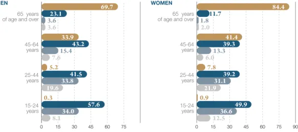 Figure 4.  Respondents according to educational attainment level by age group and sex (%)