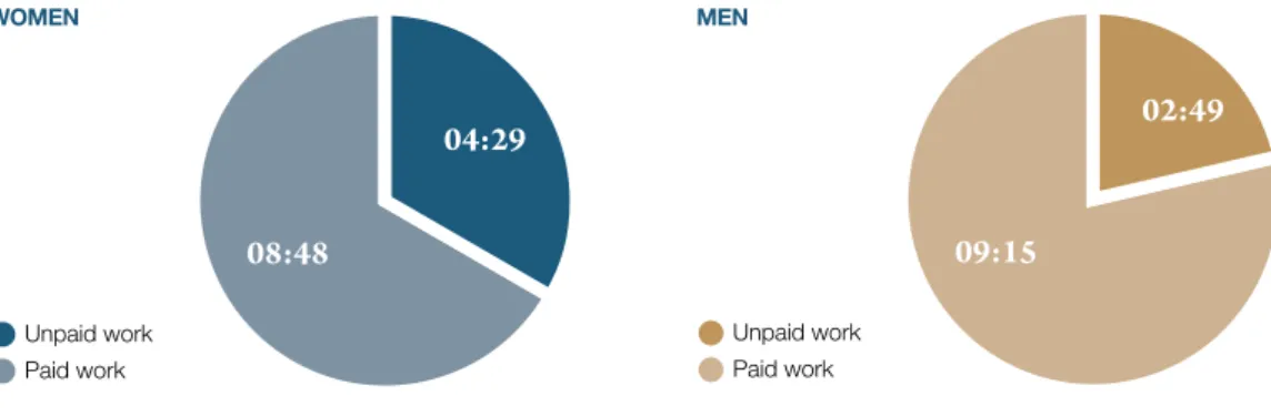 Figure 16.  Average daily paid and unpaid working time of people in employment who 