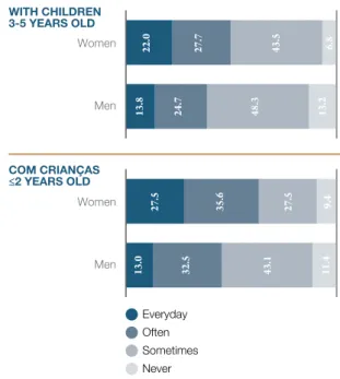 Figure 18.  Frequency of feeling rushed   according to cohabitation with children  aged 5 years or less – people  