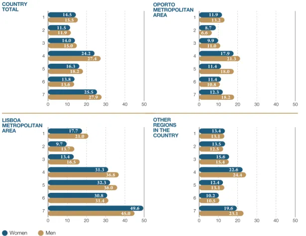 Figure 21.  People considering that, in a normal day, their daily activities ‘clash’ with the  timetables of either their spouse/partner or services according to country region by sex (%)