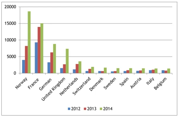 Figure 2.2 – EVs sales by EU country from 2012 to 2014. 