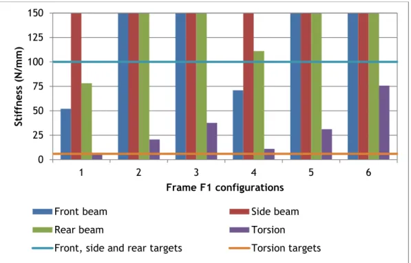 Figure 3.8 – Stiffness obtained with Frame F1. 