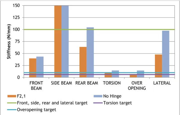 Figure 3.13 – Bonnet version F2.1 results. 