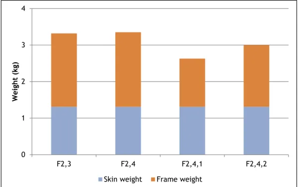 Figure 3.23 – Weights of the acceptable tested bonnets. 