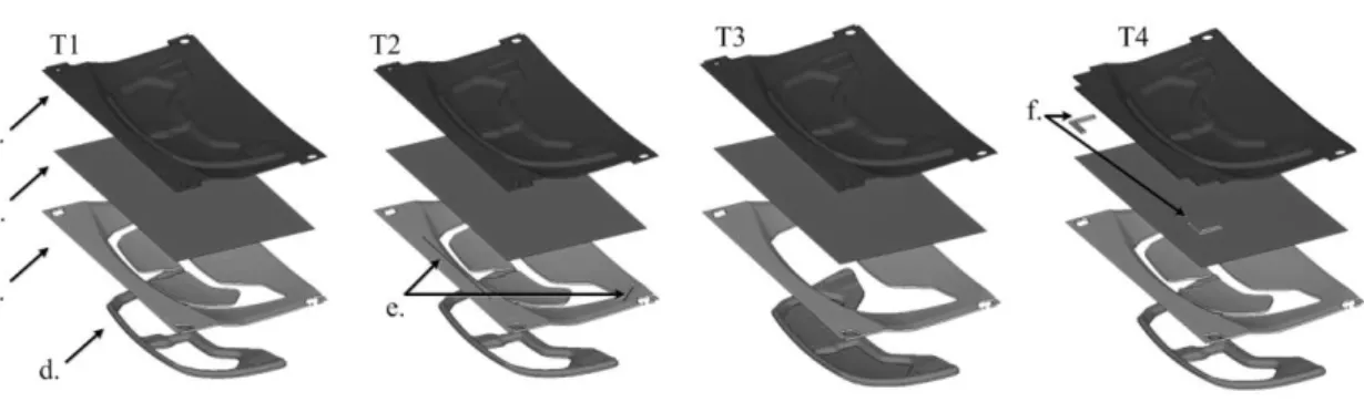 Figure 3.26 – Stamping tool versions to simulate (T1, T2, T3 T4). (a) is the punch, (b) is  the metal sheet, (c) is the binder blank, (d) is the matrix, (e) are the grooves and (f) are  the clamping corners