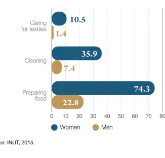 Figure 14.2.  Average daily time spent on unpaid  and paid work by women in employment  (hours:minutes)