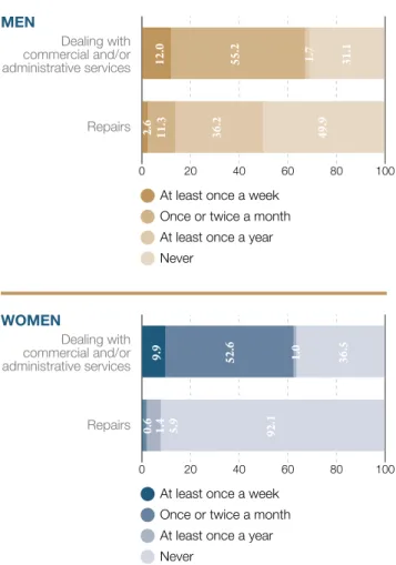 Figure 19.  Frequency of doing sporadic household  chores by sex (%)