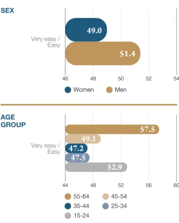 Figure 4.  Perception on how well the working  schedule is adjusted to family, personal or social  commitments by sex (%)