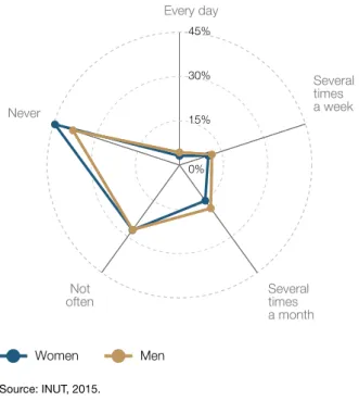 Figure 7.  People who continued to think about  their paid work when they were not working in the  last 12 months by sex (%) 3