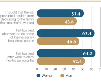 Figure 8.  People who consider that paid work had  implications on their family and personal life in the  last 12 months by type of implication and sex (%) 4