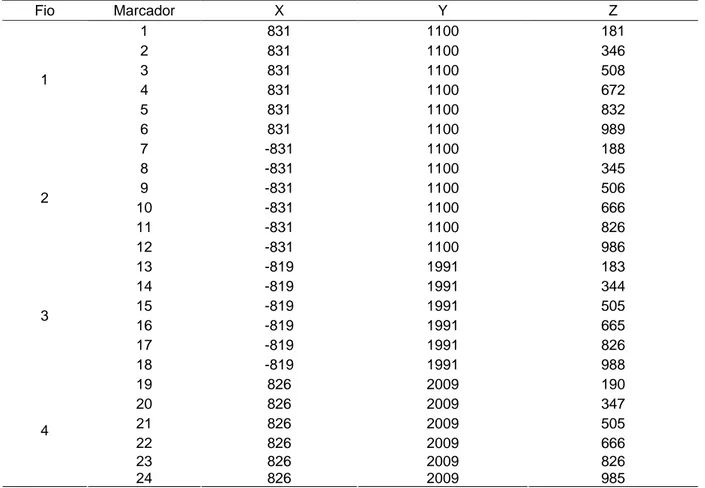 Tabela  1.  Valores  (mm)  referentes  às  coordenadas  tridimensionais  (XYZ)  de  cada  marcador  presente  nos fios 1 ao 4