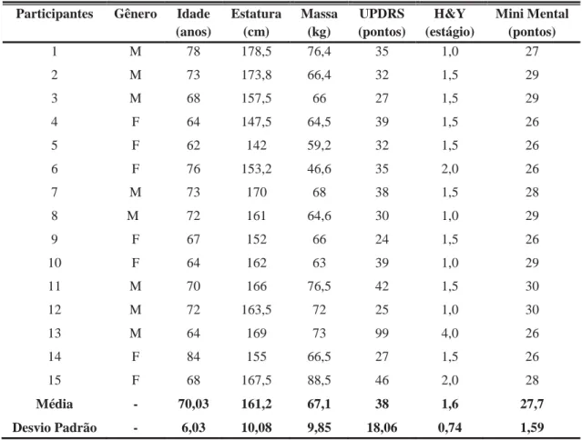 Tabela 1. Características gerais dos pacientes com DP (UPDRS= Unified Parkinson’s  Disease Rating Scale; H&amp;Y= escala de Hohen e Yahr; Mini Mental= Mini Exame do Estado  Mental)