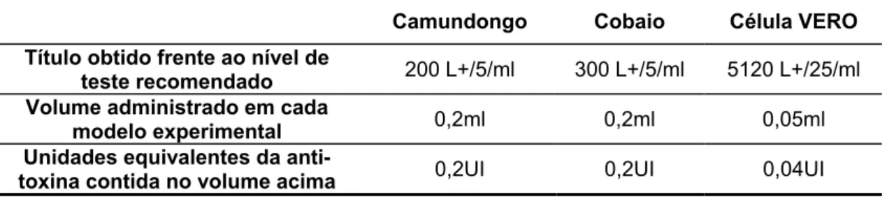 Tabela 3: Padronização da toxina alfa de Clostridium septicum em camundongo (L+/5), cobaio (L+/5) e célula VERO (L+/25).