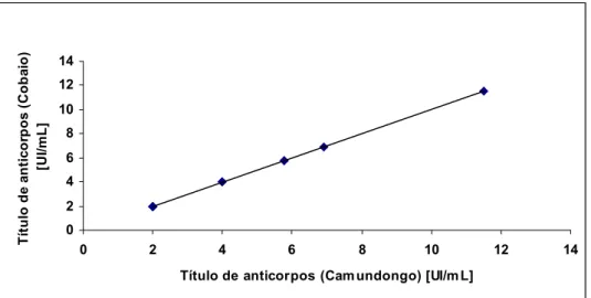 Figura 3: Correlação linear de Pearson entre os títulos de anticorpos anti-toxina alfa de Clostridium septicum em soros de coelhos obtidos por meio da técnica de soroneutralização em camundongo e cobaio, r = 1.