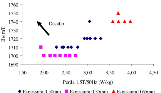 Figura 1. 1– Indução magnética B 50  como uma função da perda magnética a 1,5T/50Hz dos  aços produzidos pela Aperam (Catálogo aços elétricos)