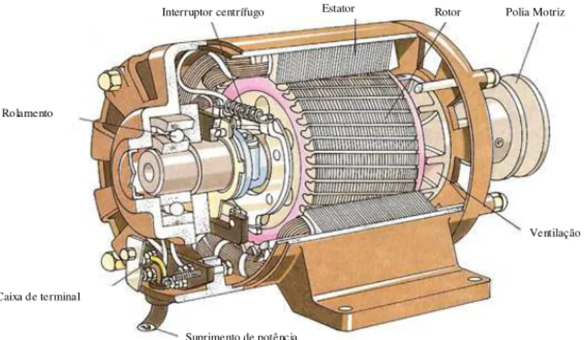 Figura 3.3- Partes do motor elétrico com destaque para o rotor e estator que usam aço elétrico