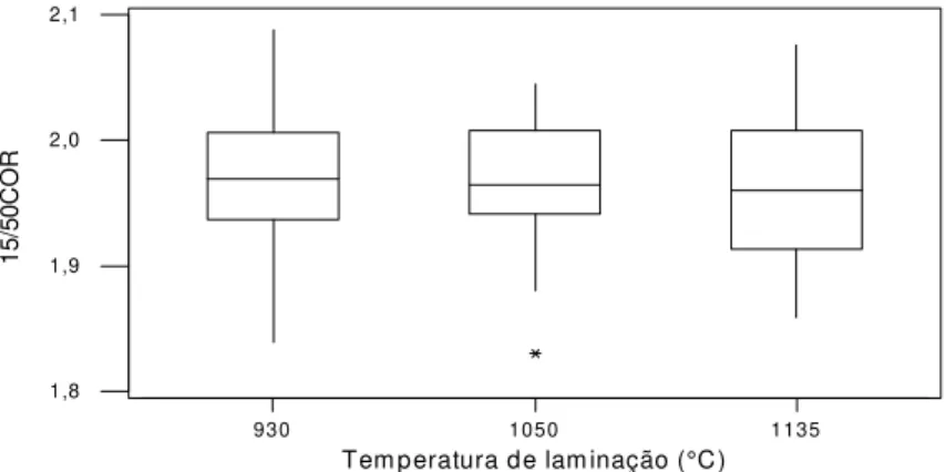 Figura 5.8 – Mediana da perda magnética como função da temperatura de laminação a quente