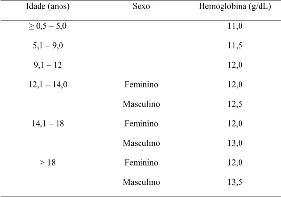 Tabela 1. Limites inferiores da normalidade para hemoglobina (g/dL), segundo  idade e sexo