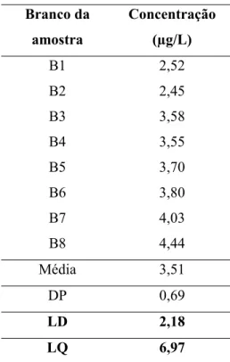 Tabela 5. Distribuição das  concentrações do branco da  amostra para cálculo de LD e LQ