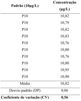 Tabela 6. Valores do padrão de selênio (10 µg/L)  para a avaliação da repetitividade. 