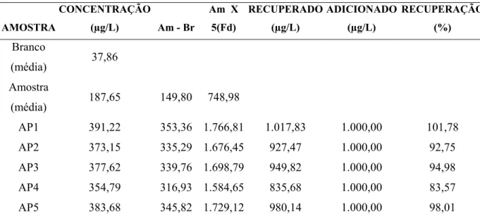 Tabela 9. Valores do teste de recuperação para determinação do zinco sérico no ICP OES
