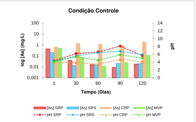 Figura  5.3  –  Variação  média  do  pH  em  função  do  tempo  de  contato  –  Condição  Controle  (CaCl 2  + amostra sólida) – Amostras SRP, SRS, MVP e CRP 