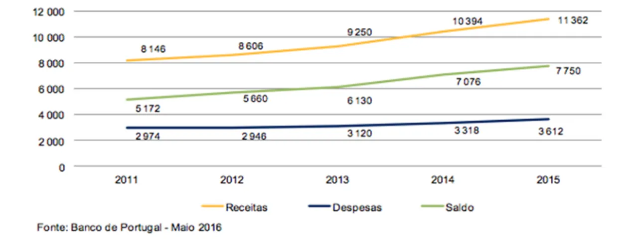 Gráfico 1 – Crescimento do Setor Turístico em Portugal