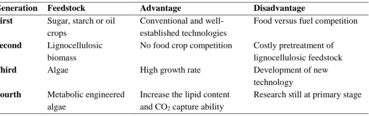 Table 2.1 – Feedstock and mains advantages and disadvantages of each biofuel generation