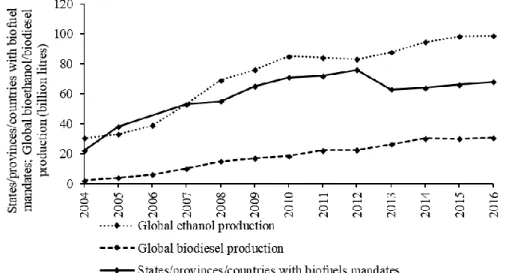 Figure 2.1 - Evolution of biofuel mandates and bioethanol and biodiesel global production from 2004 to  2016