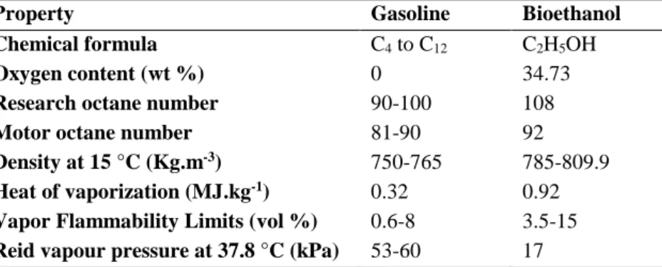 Table 2.2 - Physical and chemical properties of gasoline and bioethanol.  Adapted from Yusoff et al., 2015; 