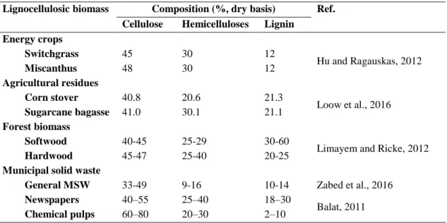 Table 2.6 - Cellulose, hemicelluloses and lignin composition of some lignocellulosic biomass