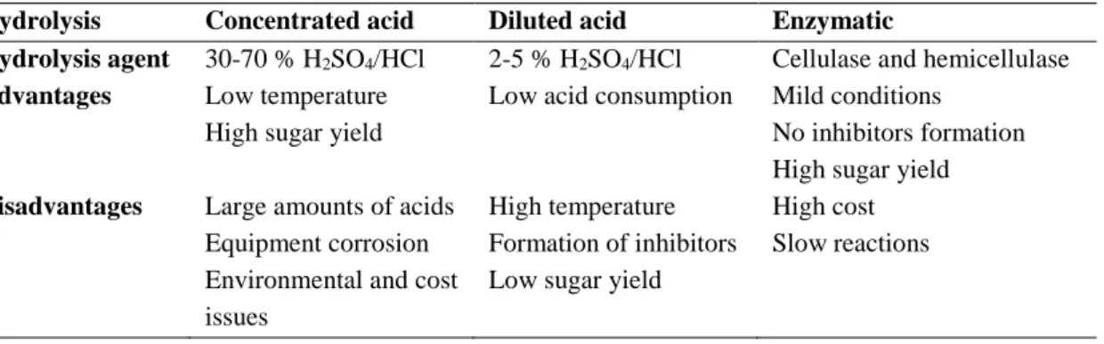 Table 2.7 – Hydrolysis agent and main advantages and disadvantages of the different hydrolysis processes
