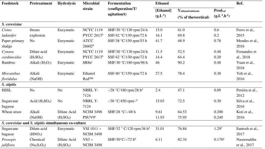 Table 2.8 – Second generation bioethanol production in batch mode by Saccharomyces cerevisiae and/or Scheffersomyces stipitis
